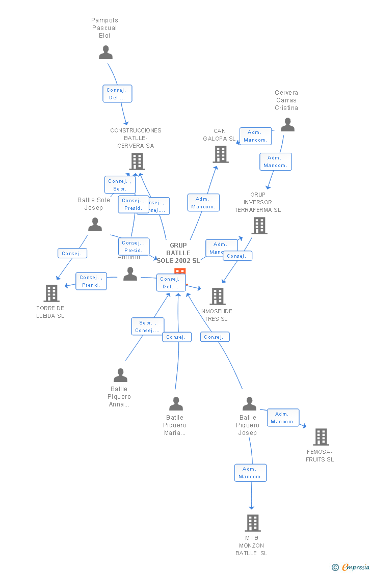 Vinculaciones societarias de GRUP BATLLE SOLE 2002 SL