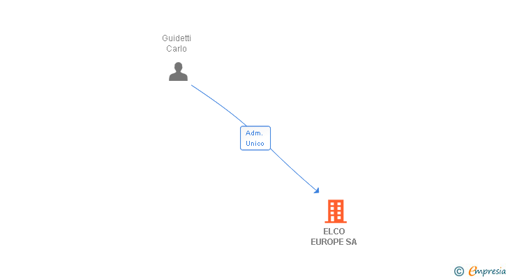 Vinculaciones societarias de ELCO EUROPE SA