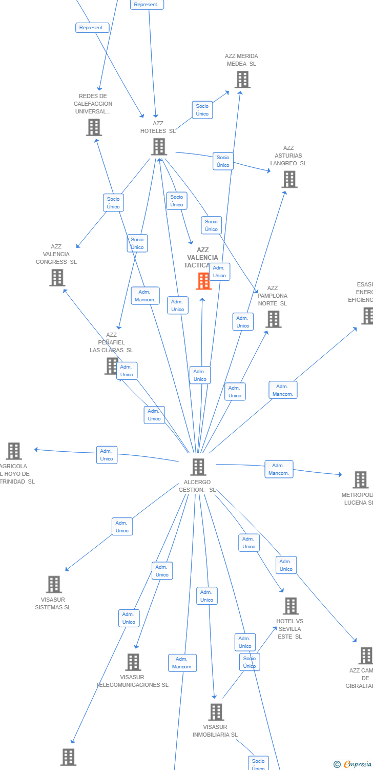 Vinculaciones societarias de AZZ VALENCIA TACTICA SL