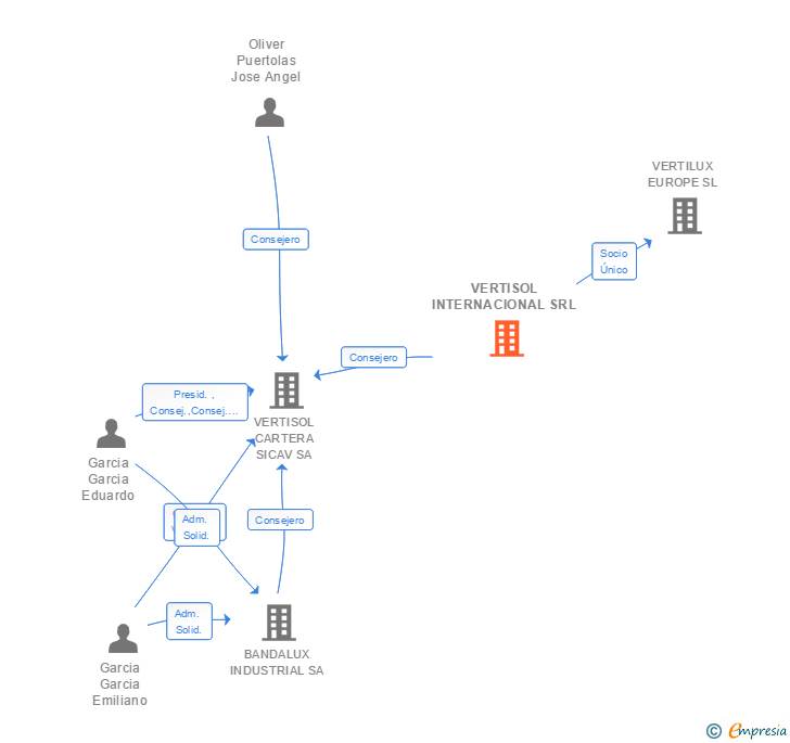 Vinculaciones societarias de VERTISOL INTERNACIONAL SRL