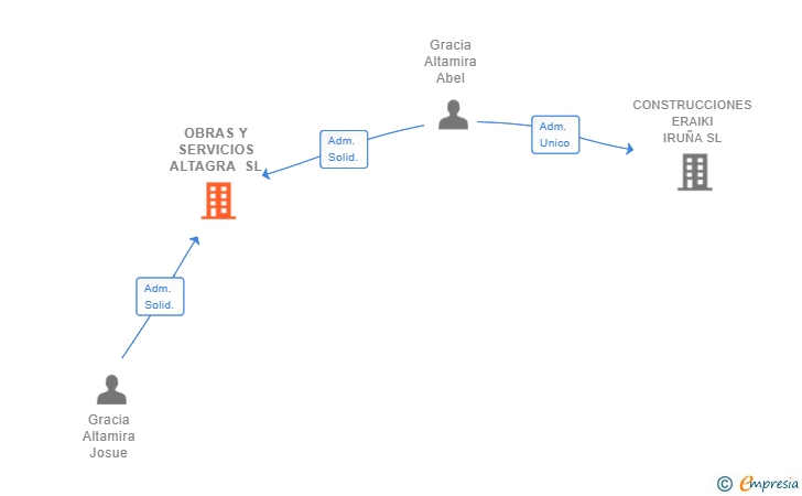 Vinculaciones societarias de OBRAS Y SERVICIOS ALTAGRA SL