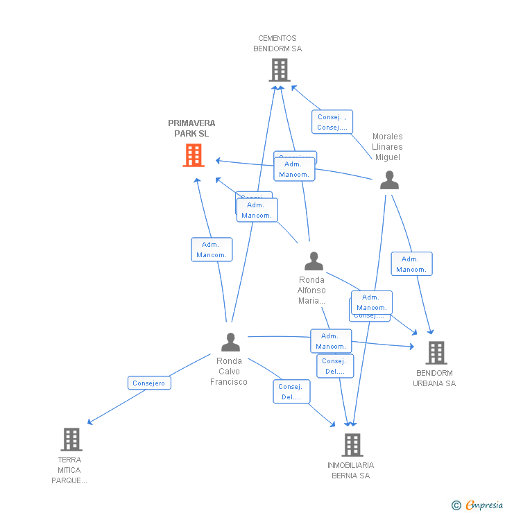 Vinculaciones societarias de PRIMAVERA PARK SL
