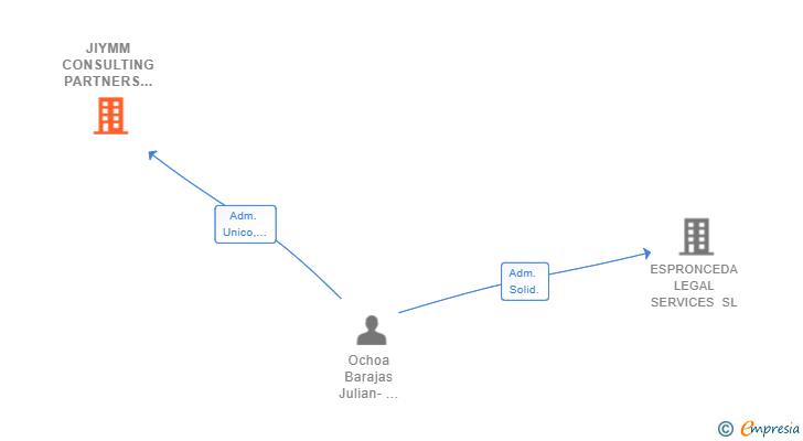 Vinculaciones societarias de JIYMM CONSULTING PARTNERS SL