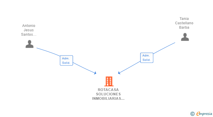 Vinculaciones societarias de ROTACASA SOLUCIONES INMOBILIARIAS SL