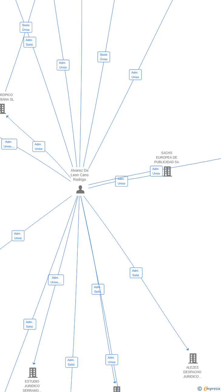 Vinculaciones societarias de SMARAGDI SL