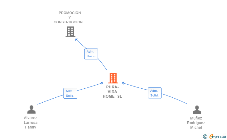 Vinculaciones societarias de PURA-VIDA HOME SL