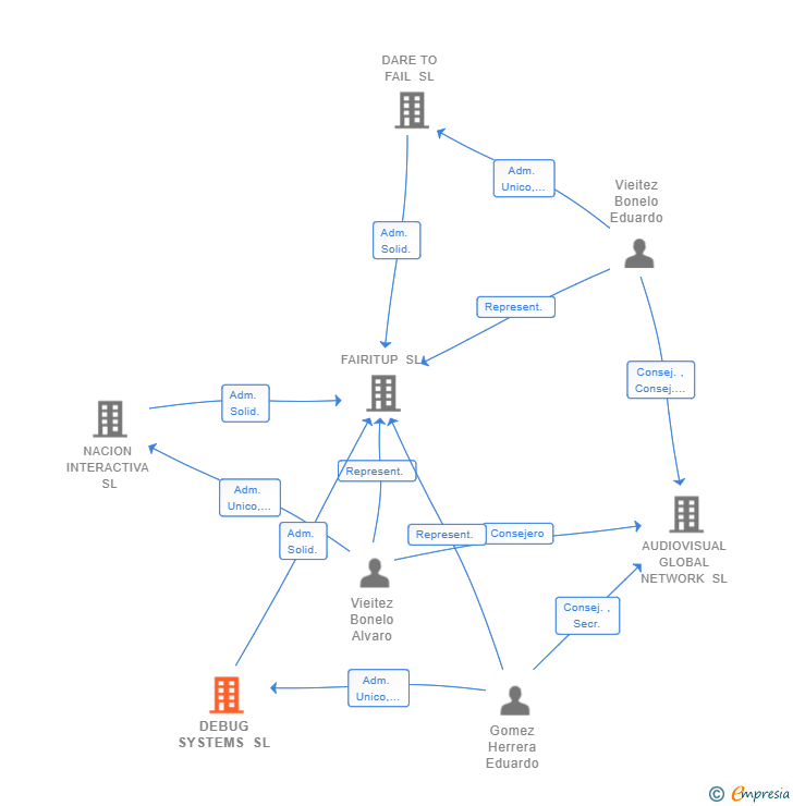 Vinculaciones societarias de DEBUG SYSTEMS SL