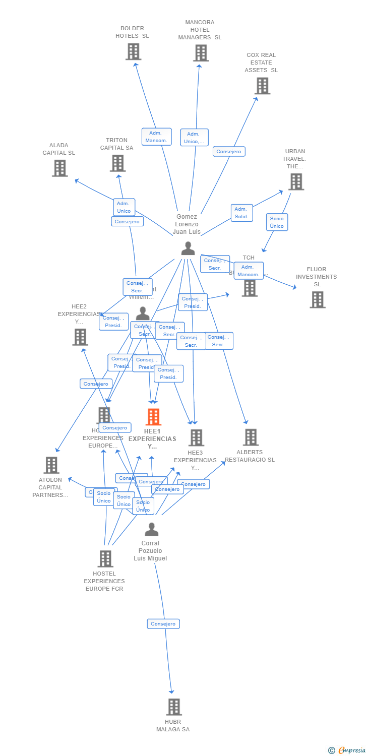 Vinculaciones societarias de HEE1 EXPERIENCIAS Y ALOJAMIENTO SL