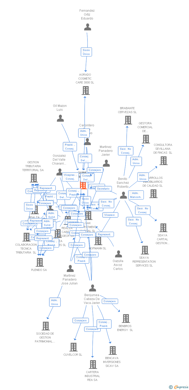 Vinculaciones societarias de QUIMI ROMAR SL