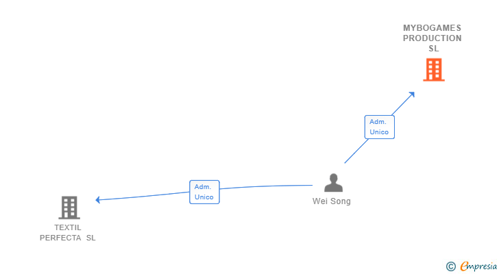 Vinculaciones societarias de MYBOGAMES PRODUCTION SL