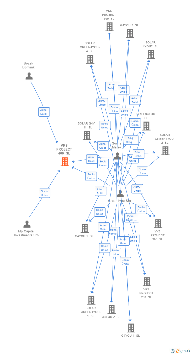 Vinculaciones societarias de VKS PROJECT 400 SL