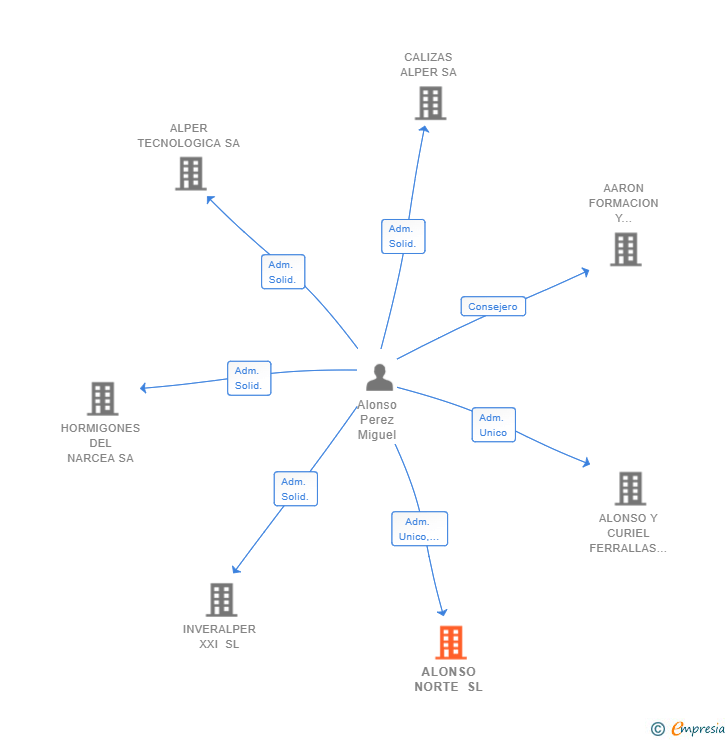 Vinculaciones societarias de ALONSO NORTE SL