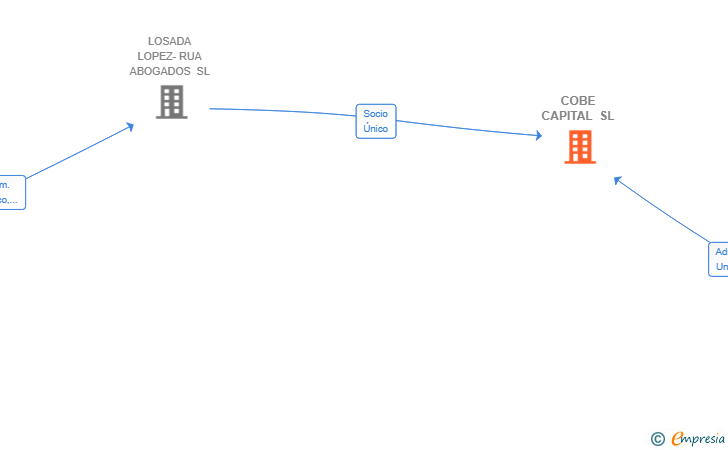 Vinculaciones societarias de COBE CAPITAL SL