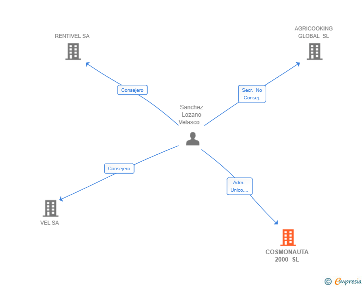 Vinculaciones societarias de COSMONAUTA 2000 SL