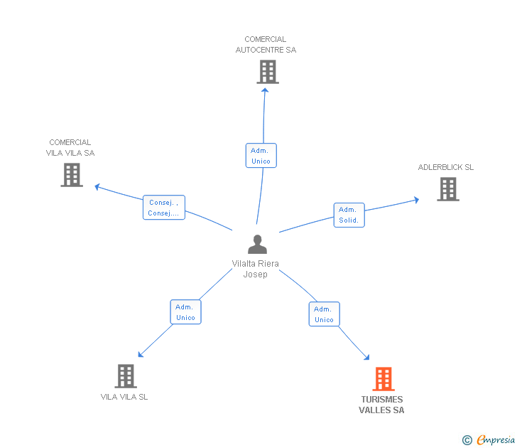 Vinculaciones societarias de TURISMES VALLES SA