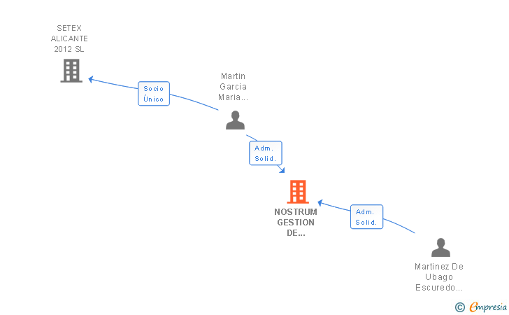 Vinculaciones societarias de NOSTRUM GESTION DE ACTIVOS SL