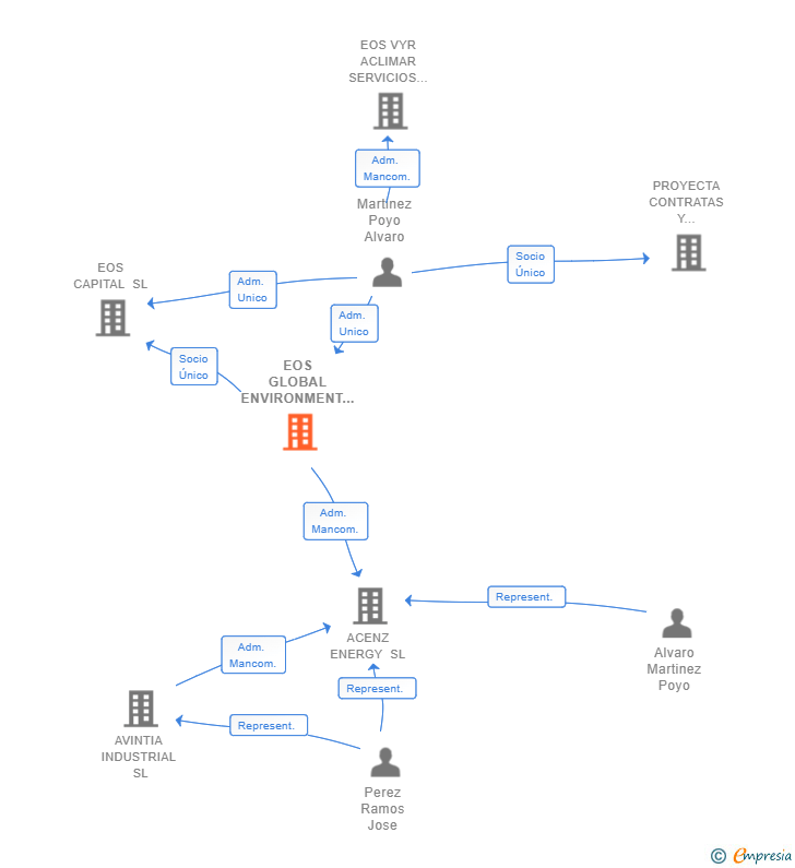 Vinculaciones societarias de EOS GLOBAL ENVIRONMENT ASSETS SL