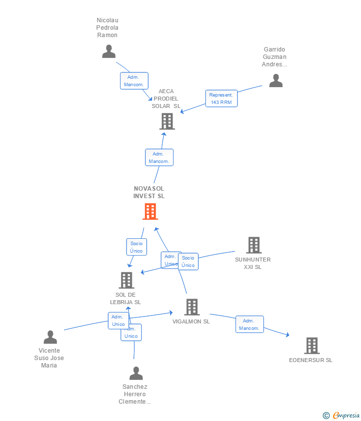 Vinculaciones societarias de NOVASOL INVEST SL