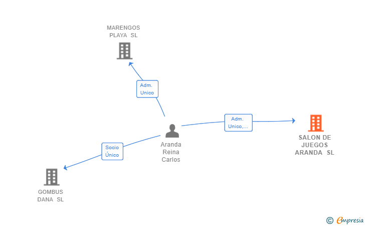 Vinculaciones societarias de SALON DE JUEGOS ARANDA SL