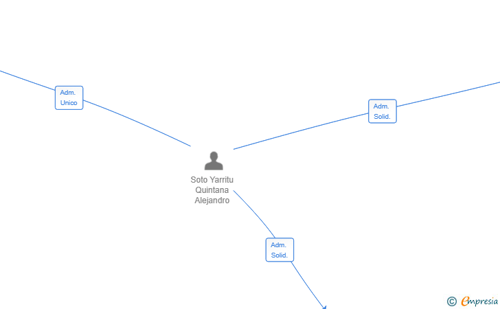 Vinculaciones societarias de GESTION GONALBE SL