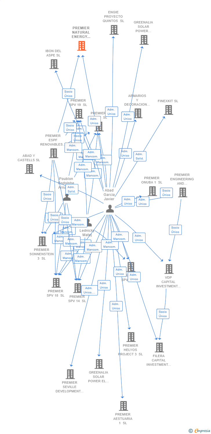 Vinculaciones societarias de PREMIER NATURAL ENERGY 16 SL