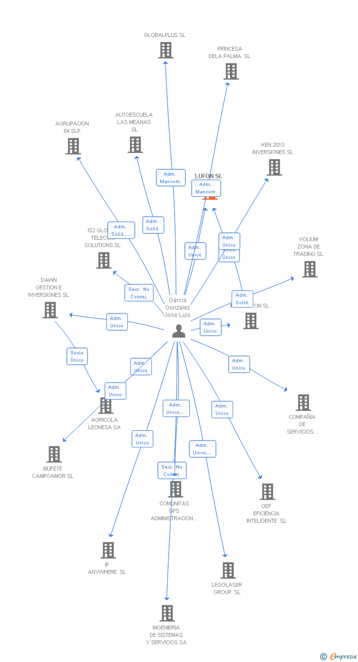 Vinculaciones societarias de LUFON SL