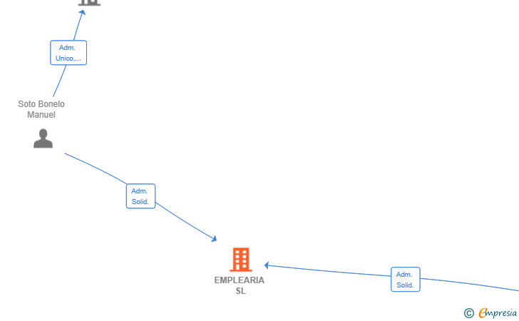 Vinculaciones societarias de EMPLEARIA SL