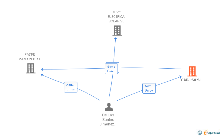 Vinculaciones societarias de CARJISA SL