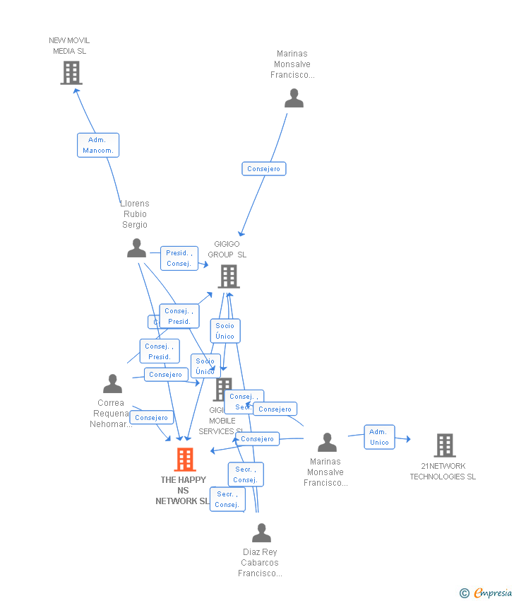 Vinculaciones societarias de THE HAPPY NS NETWORK SL
