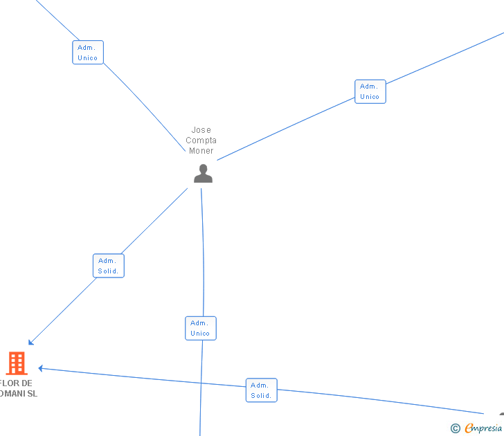 Vinculaciones societarias de FLOR DE ROMANI SL