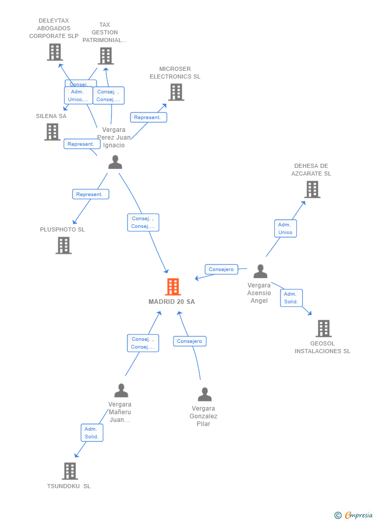 Vinculaciones societarias de MADRID 20 SA