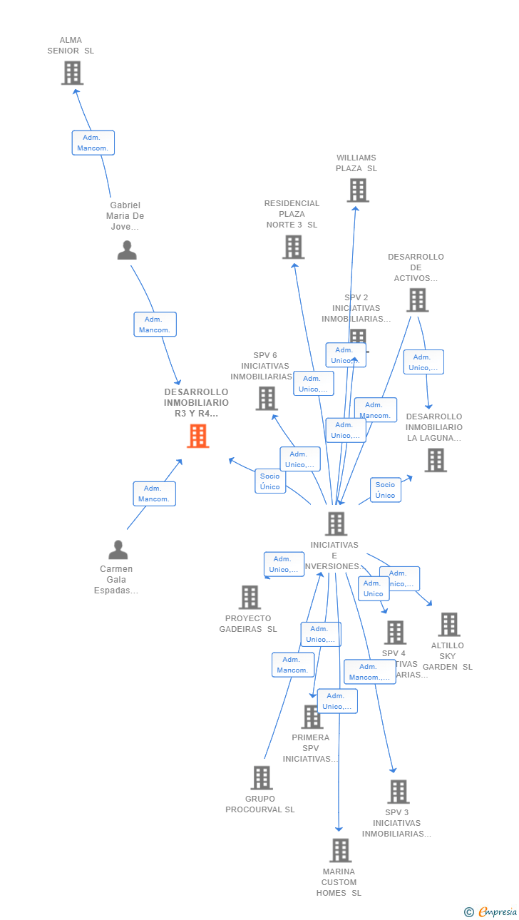 Vinculaciones societarias de DESARROLLO INMOBILIARIO R3 Y R4 ROTA SL