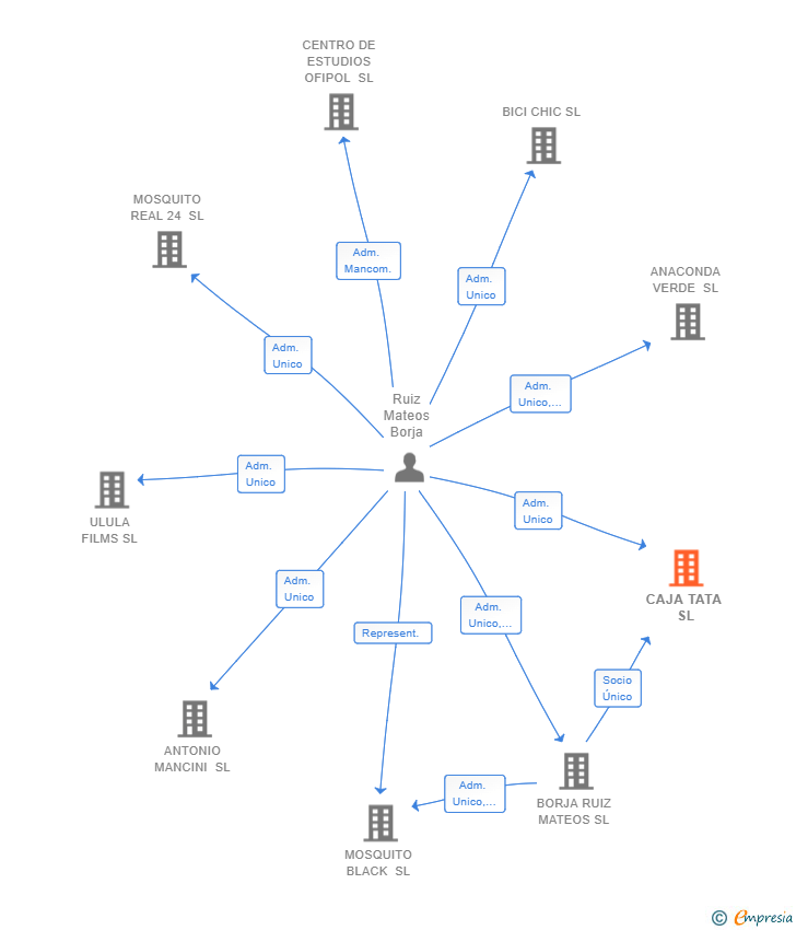 Vinculaciones societarias de CAJA TATA SL
