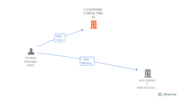 Vinculaciones societarias de COSERVING CONSULTING SL