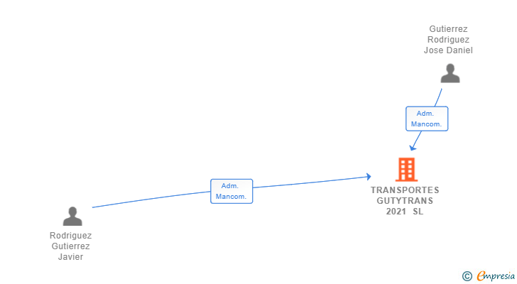 Vinculaciones societarias de TRANSPORTES GUTYTRANS 2021 SL