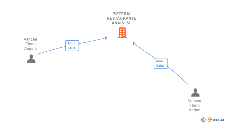 Vinculaciones societarias de PIZZERIA RESTAURANTE ANAIS SL