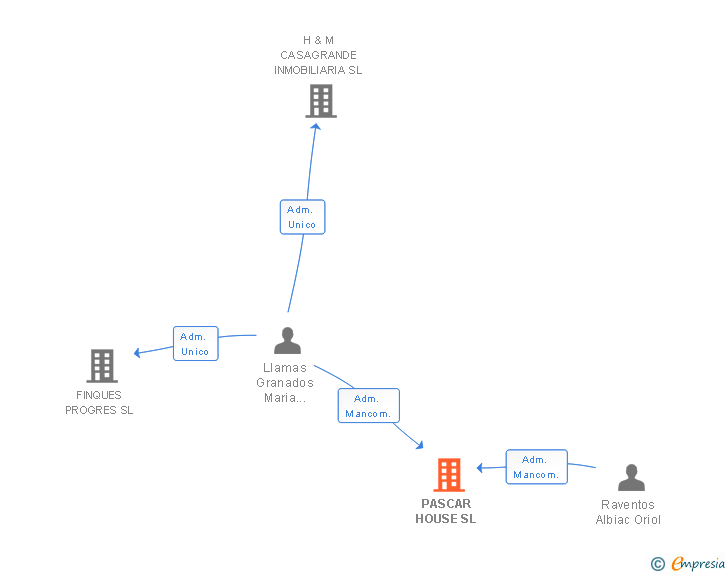 Vinculaciones societarias de PASCAR HOUSE SL