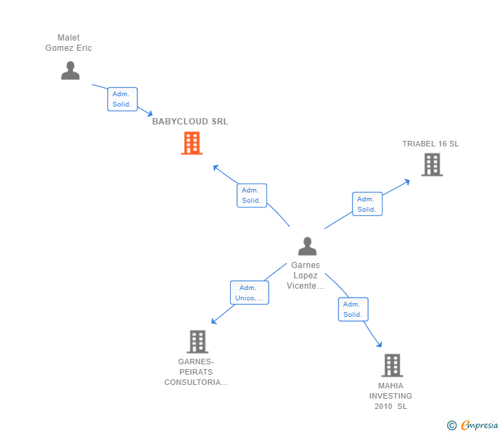 Vinculaciones societarias de BABYCLOUD SRL