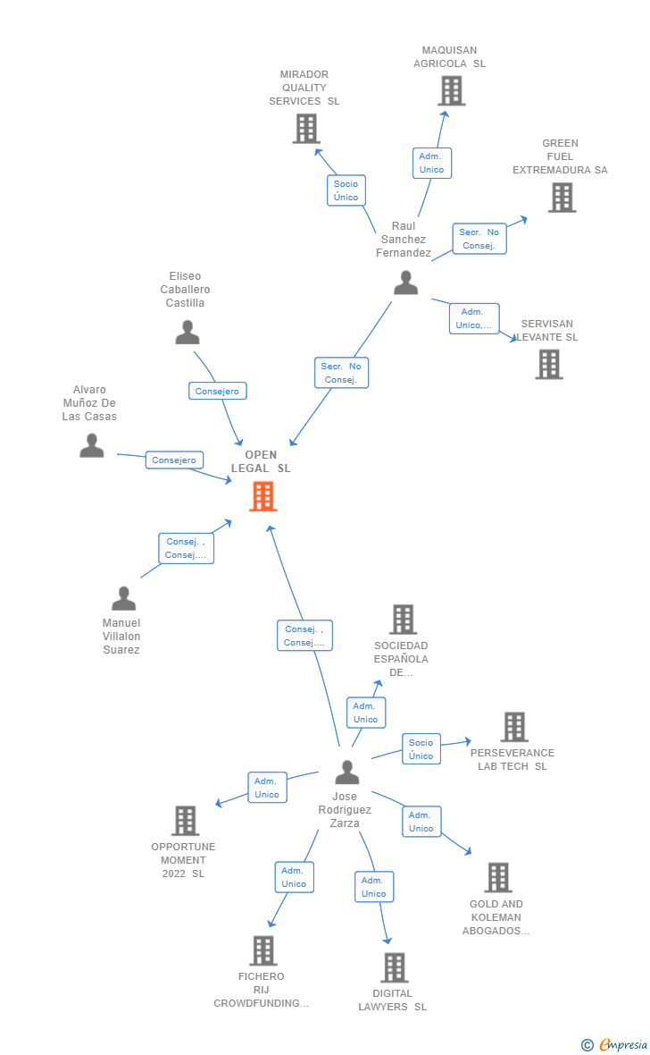 Vinculaciones societarias de OPEN LEGAL SL (EXTINGUIDA)