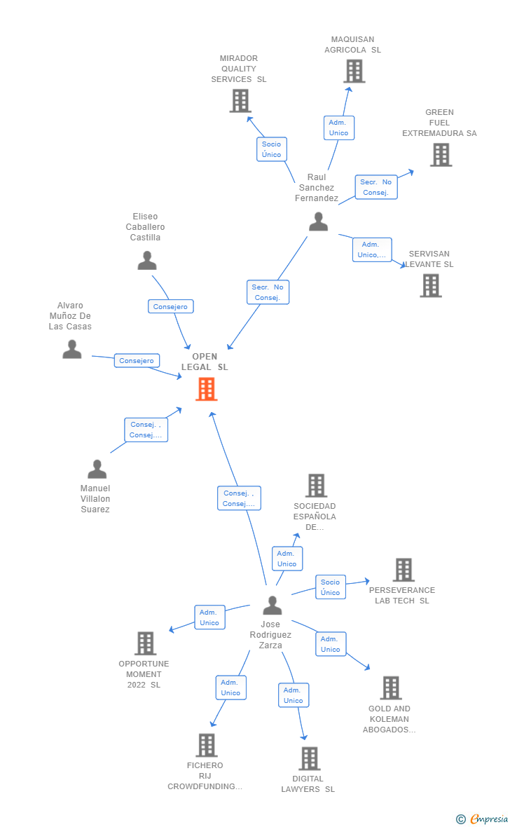 Vinculaciones societarias de OPEN LEGAL SL