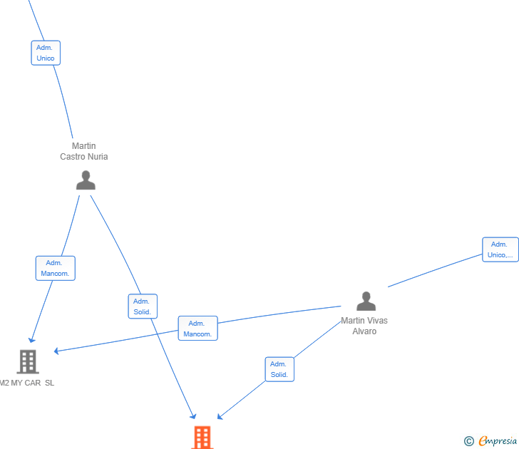 Vinculaciones societarias de NOVA DREAMBIG SL