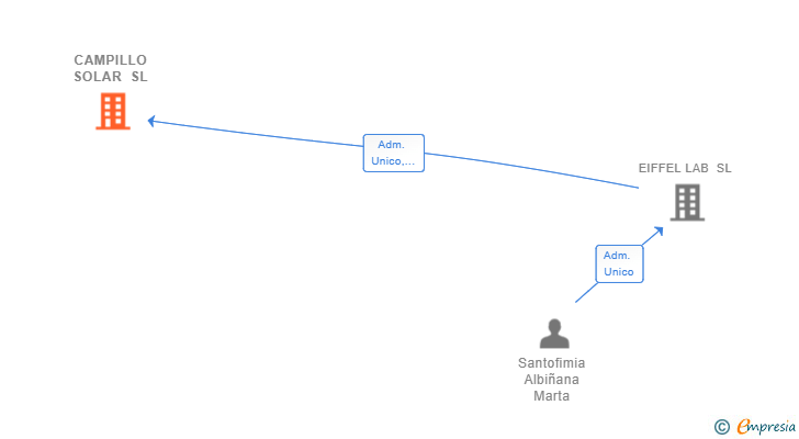 Vinculaciones societarias de CAMPILLO SOLAR SL
