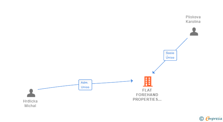 Vinculaciones societarias de FLAT FOREHAND PROPERTIES SL
