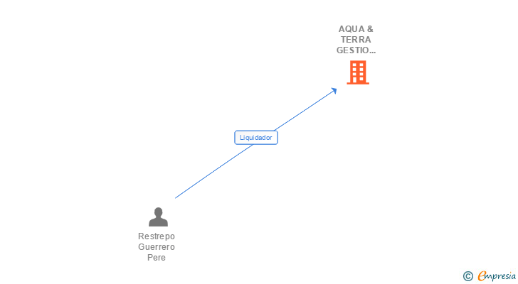 Vinculaciones societarias de AQUA & TERRA GESTIO INTEGRAL SL