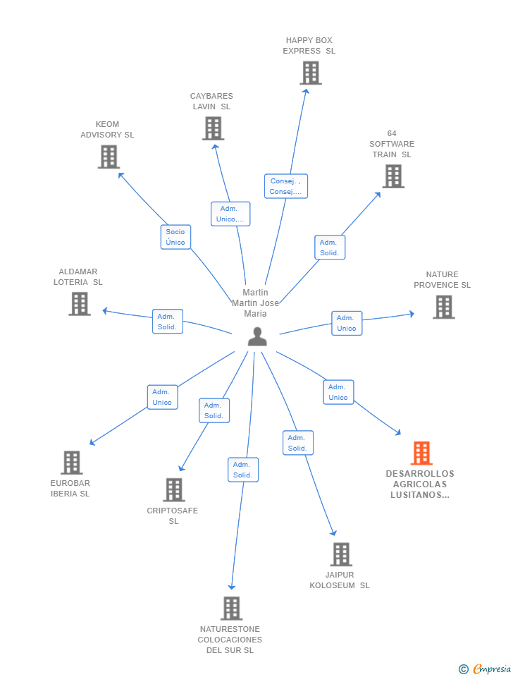 Vinculaciones societarias de DESARROLLOS AGRICOLAS LUSITANOS SL