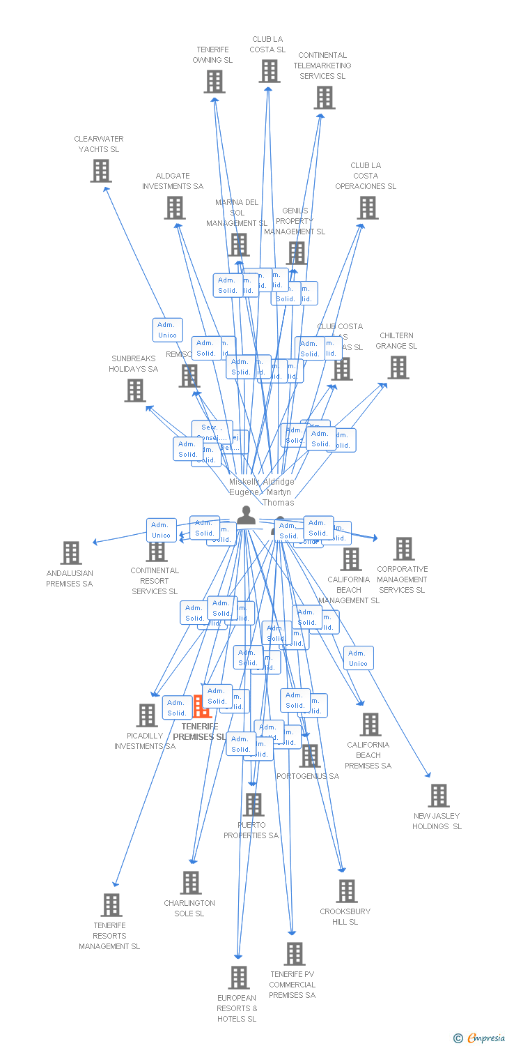 Vinculaciones societarias de TENERIFE PREMISES SL