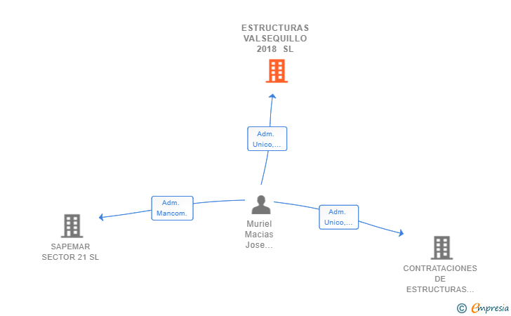 Vinculaciones societarias de ESTRUCTURAS VALSEQUILLO 2018 SL