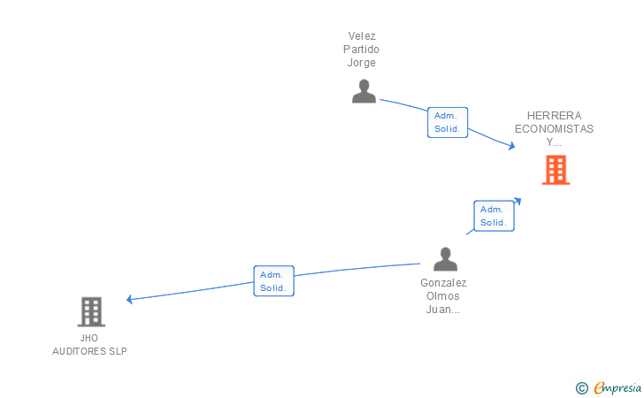 Vinculaciones societarias de HERRERA ECONOMISTAS Y ABOGADOS SL