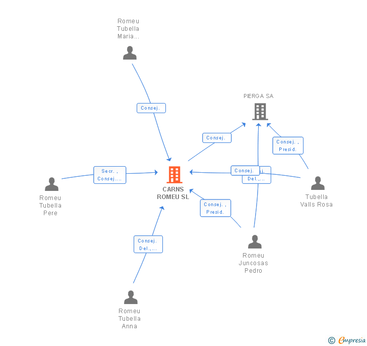 Vinculaciones societarias de CARNS ROMEU SL