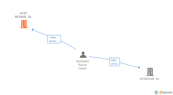 Vinculaciones societarias de JUST REPAIR SL